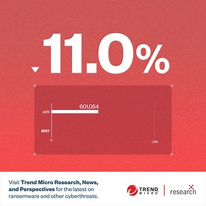 40K views | Trend Micro detected and blocked a total of 1,021,351 #ransomware threats in May 2021, a slight decrease from April owing to a significant drop in detected ransomware-related URLs at 65.3%, despite the increase in ransomware-related email (61.7% ) and file (39.9% ) detections. Learn more about ransomware and its tactics. https://bit.ly/TheRansomware | Trend Micro | Facebook