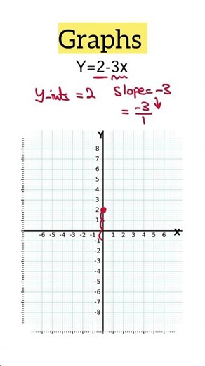 📈How to graph ANY linear equation in seconds!