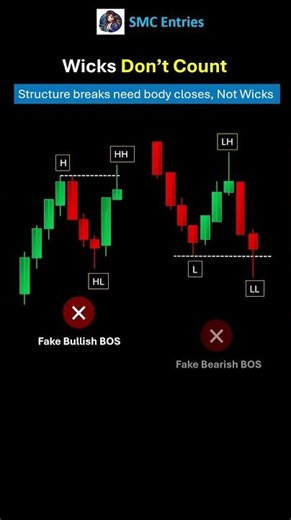 Wicks Don’t Confirm Structure Breaks (Fake BOS Explained) #shorts