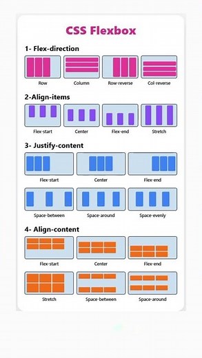 Master CSS Flexbox with this simple visual cheat sheet for responsive web layouts! 🚀