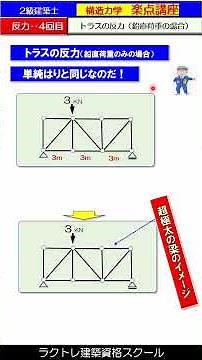 構造力学 楽点講座（8回目）‥反力を求める（トラス）（鉛直荷重のみ）#二級建築士資格試験 #2級建築士1次試験 #構造力学 #出題予想 #ラクトレ #距離反比例法 #反力