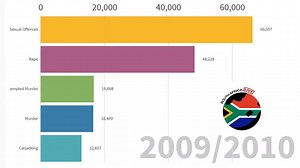 2.3K views · 35 reactions | Crime statistics visualised for 10 years! All stats were pulled directly from publicly available data provided by the SAPS | South Africa NOW | Facebook