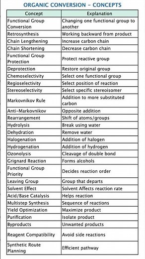 Top 50 Organic Chemistry Facts ⚡ Quick Revision One Shot Organic Chemistry Cheat Sheet 🔥 Fast