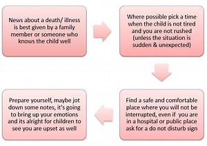 The First Steps in Talking to Children about Grief - Irish Childhood Bereavement Network