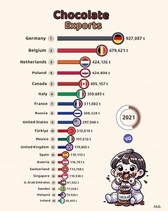 Chocolate Exports | VGraphs