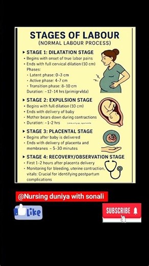 💥Stages of Normal Labour#Labour stages#medical#normallabourstages#shorts