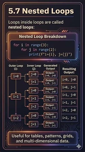 Loops inside loops to master tables & grid in Python! 🚀 #python #codingbat