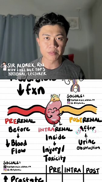 Pre-renal, Intrinsic, and Post-Renal Kidney Injury Explained