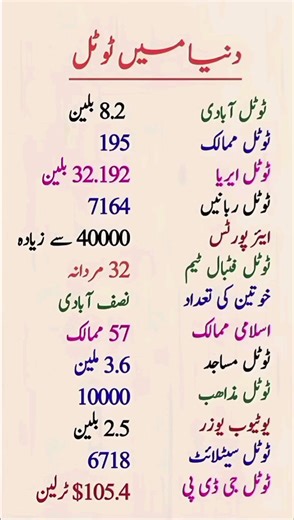 Amazing World Totals You Didn’t Know! #interestingfacts #generalknowledge .