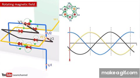 Induction Motor animation I: The Rotating Magnetic Field RMF on Make a GIF