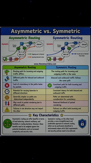 🔀 Asymmetric vs Symmetric Routing — Know the Difference! Understanding how traffic flows in your network is key to performance, security, and troubleshooting. 🚀 📌 Asymmetric Routing ➡️ Incoming and outgoing traffic take different paths ➡️ More flexible and useful for load balancing ➡️ Can introduce latency differences and packet reordering 📌 Symmetric Routing ➡️ Traffic follows the same path both ways ➡️ More predictable and consistent ➡️ Ideal for environments with strict security & QoS pol