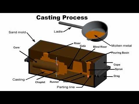 Casting Defects