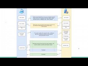What happens in a TLS handshake?