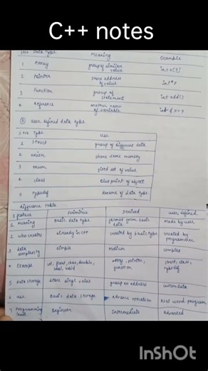 Data type |types of data type| c++ #bca #datatypes #shorts #video