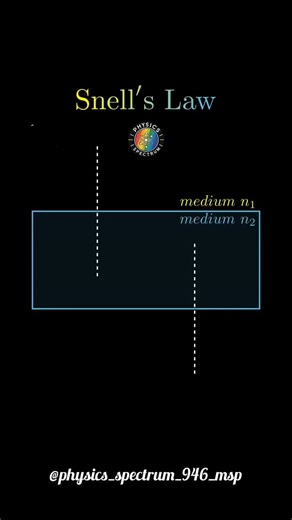 Physics Spectrum | NEET JEE JAM GATE NET on Instagram: "Light never travels straight when the medium changes! 💡 Snell’s Law beautifully explains why refraction happens. Swipe your brain ON 🔥 #snellslaw #refraction #physicsspectrum"