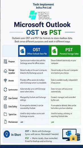 📧 Microsoft Outlook OST vs PST – Know the Difference! #outlook #ost #pst #email