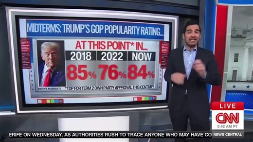 CNN: GOP lawmakers who mess with Trump get voted offTrumps GOP Approval:2018: 🟢 85%2022: 🟢 76%2026: 🟢 84%Party leaders should follow the President:2022: 🔵 Biden 57%2026: 🔴 Trump 75%