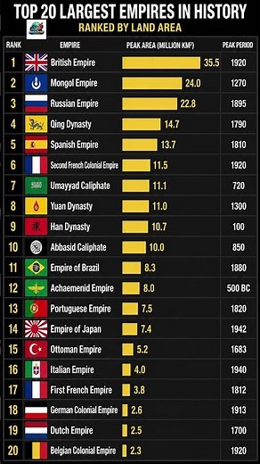 🌍 TOP 20 Largest Empires in History (Ranked by Area)