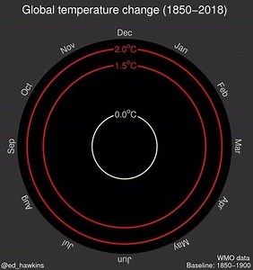 28K views · 384 reactions | Summer/winter solstice Friday is the chance to #ShowYourStripes and spread the word about #climate change. The campaign highlights rising temperatures globally and in individual countries. Inspired by climate scientist Ed Hawkins who created this temperature spiral showing global warming since the start of the industrial era. Watch this space #metsunite #fridaysforfuture #climateaction | World Meteorological Organization | Facebook