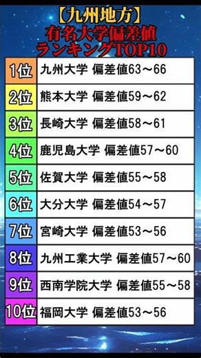 【九州地方】有名大学偏差値ランキングTOP10 #shorts