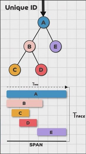 Observability (Distributed Tracing) in #microservices #systemdesign