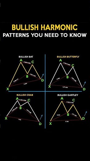Bullish Harmonic Patterns 📊 | Bat, Butterfly, Crab, Gartley Explained