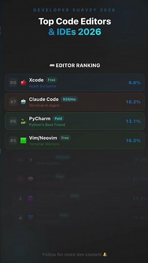 Which IDE Do Developers Love Most? 2026 Rankings Revealed!