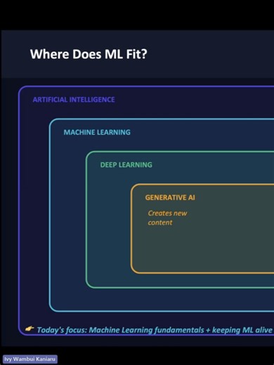 AI, Machine Learning, Deep Learning, Generative AI… are they the same thing? 🤖 In this snippet, Ivy Kaniaru breaks down the key differences between these concepts and how they relate to each other. Want the full conversation? 🎥 👉 Watch more on YouTube: https://youtu.be/sZi0XOmQ070