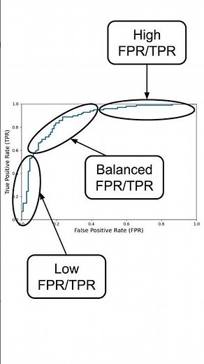 The ROC curve - select the best threshold #datascience #machinelearning #statistics #mathematics