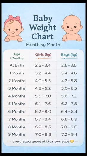 Priety Zalte on Instagram: "Your baby’s weight on track? 👶⚖️ Every baby grows differently — and that’s completely normal 💛 This month-by-month baby weight chart gives you a simple reference for both boys & girls, but remember 👇 👉 Growth trends matter more than exact numbers 👉 Small variations are normal 👉 Always consult your pediatrician if you have concerns ✨ Use this as a quick guide, not a comparison tool. 📌 Save this for reference 📤 Share with new parents — it might really help someo