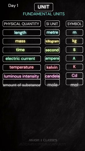 Fundamental Units Explained in 30 Seconds! | Class 9–12 Science Shorts"#day1 #physics #fundamental