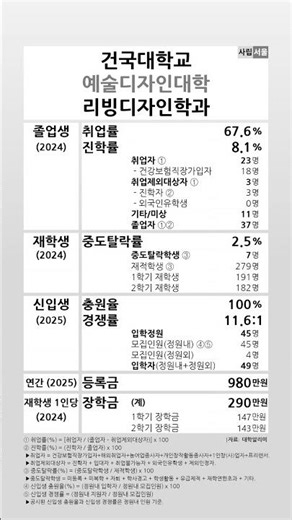건국대학교 리빙디자인학과 2024-2025 학생지표 #shortsfeed