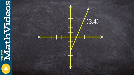 Given a graph, write an equation in slope intercept form