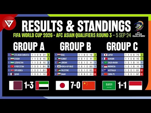 🔴 Results & Standings Table FIFA World Cup 2026: AFC Asian Qualifiers Round 3 - 5 Sep 2024