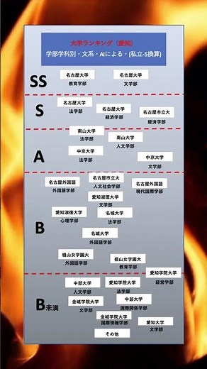 AIによる 大学偏差値ランキング[愛知県] 総合 [学部学科別、偏差値] #大卒 #愛知 #名古屋大学 #大学ランキング #国公立 #国立大学 #大学生 #大学受験 #総合