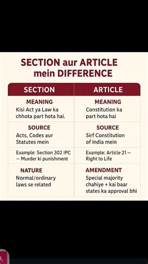 key Difference between section and Article