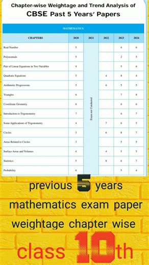 past 5 years mathematics paper weightage chapter wise