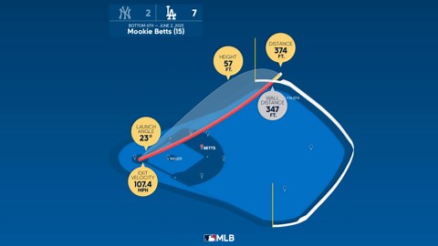 The distance behind Mookie Betts's home run