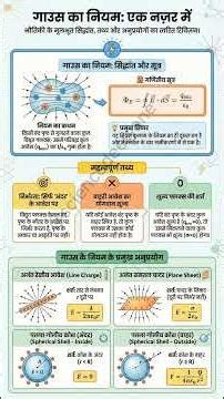 Gauss's Law – Class 12 Physics in 60 Sec