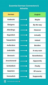 Want to sound more natural and fluent in German? 🇩🇪💬 These essential German connectors & adverbs will instantly improve your speaking, writing, and confidence ✨ Perfect for A1–B1 learners 📘 Save this post 📌 and try using one word today! #LearnGerman #GermanVocabulary #GermanLanguage #SpeakGerman #GermanTips EasyGerman A1German A2German B1German 🇩🇪✨ | Easygerman01