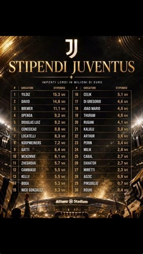Juve 2027 💰 Gross Salaries | Monster figures for many 😱 | Selling is difficult ||