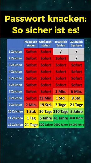 Passwort knacken: So sicher ist es!