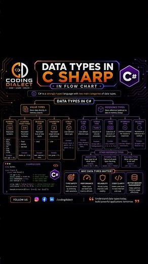 🔥 Data Types in C# Explained with Flow Chart | C# Tutorial for Beginners 🚀