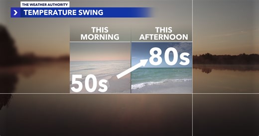 A big temperature swing today with lower humidity