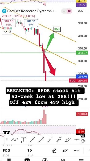 BREAKING: $FDS stock hit 52-week low at 288!!!