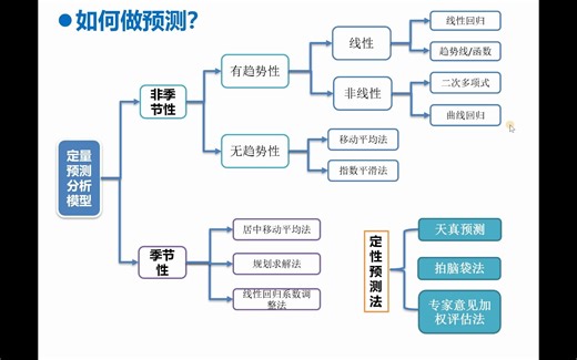 如何做预测？实用的Excel预测分析模型来了！季节性和非季节性预测，Excel都能搞定!
