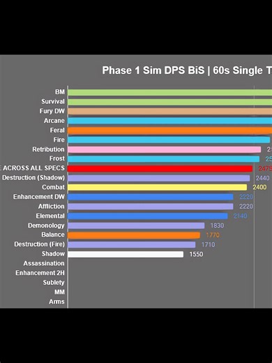 El nuevo mejor DPS en la fase 1 de TBC