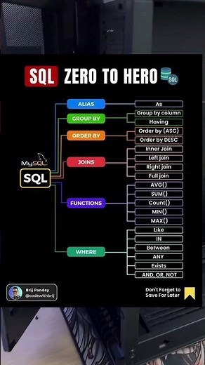Ultimate Guide SQL Zero to Hero! 🔥 SQL Cheatsheet for Beginners | Database Queries, Joins & Tricks!