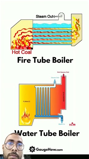 Types of boilers #boiler #watertube #firetube #shorts