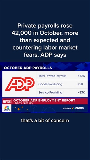 5.3K views · 43 reactions | Payroll growth at private companies turned slightly stronger than expected in October, providing some hope that the labor market isn’t in danger of sinking, ADP reported Wednesday. Companies added 42,000 jobs for the month, following a decline of 29,000 in September and topping the Dow Jones consensus estimate for a gain of 22,000. Read more: cnb.cx/4oRE88G | CNBC | Facebook